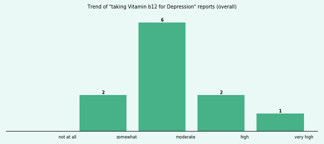 Does Vitamin b12 work for your Depression (overall)?